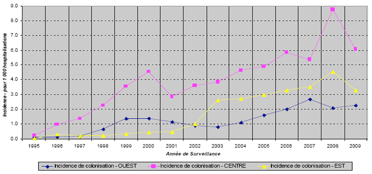 Figure 7A: Incidence de COLONISATIONS aux SARMs associées aux soins de santé par région, PCSIN 1995 - 2009 (pour 1 000 hospitalisations)