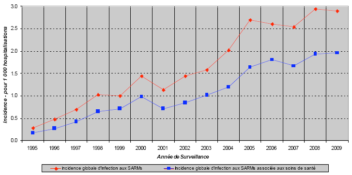 Figure 8A: INFECTIONS aux SARMs, PCSIN 1995-2009: Incidence globale & incidence associée aux soins de santé (pour 1 000 hospitalisations)
