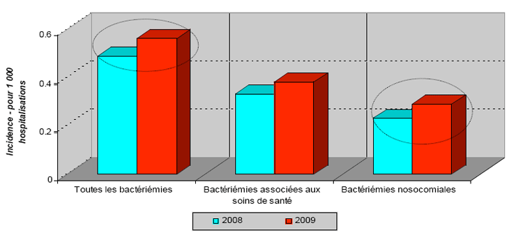 Figure 9A: Bactériémies aux SARMs, PCSIN 2008-2009 (pour 1 000 hospitalisations)
