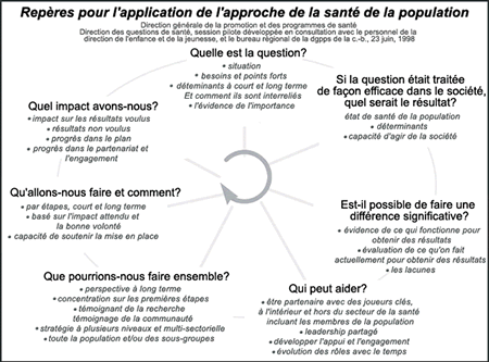 Repères pour l'application de l'approche de la santé de la population