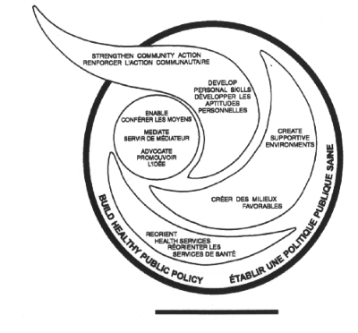 Graph 1 representing The Ottawa Charter called for action in five areas