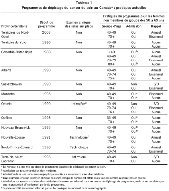 Programmes de d�pistage du cancer du sein au Canadaa : pratiques actuelles