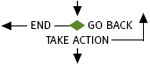 end, go back, take action