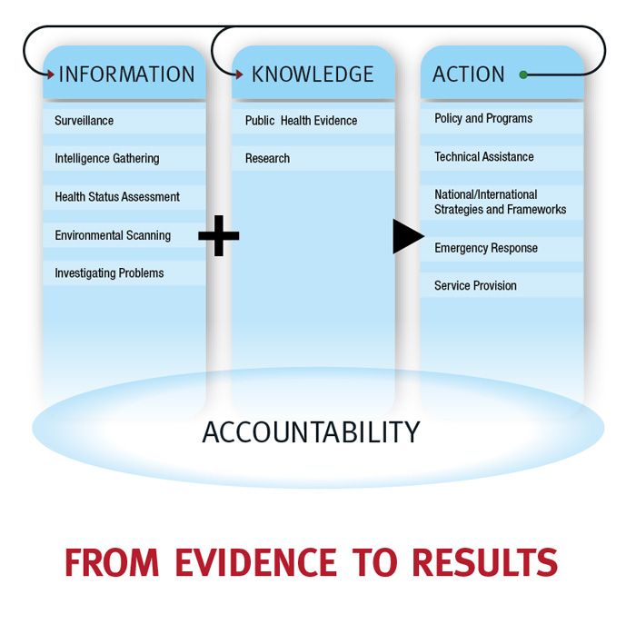 Accountability
