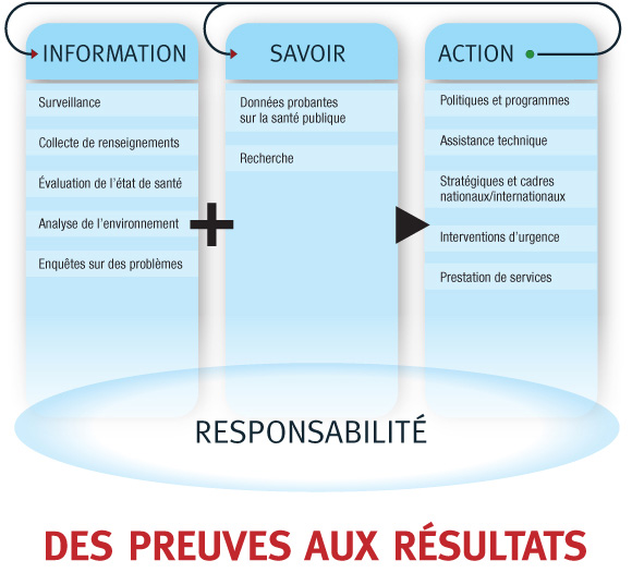 Des Preuves aux R&eacute;sultats