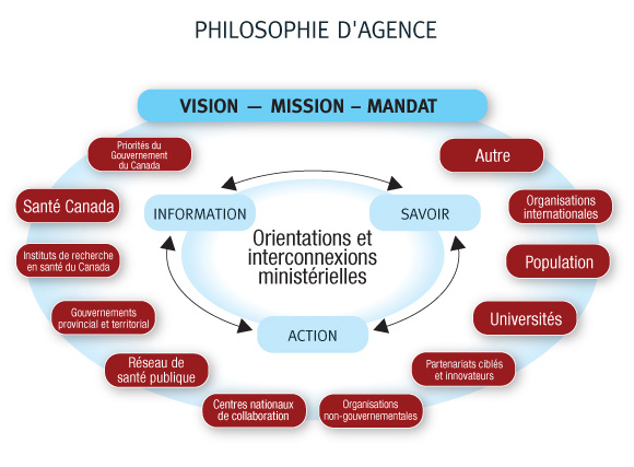 Philosophie D'Agence