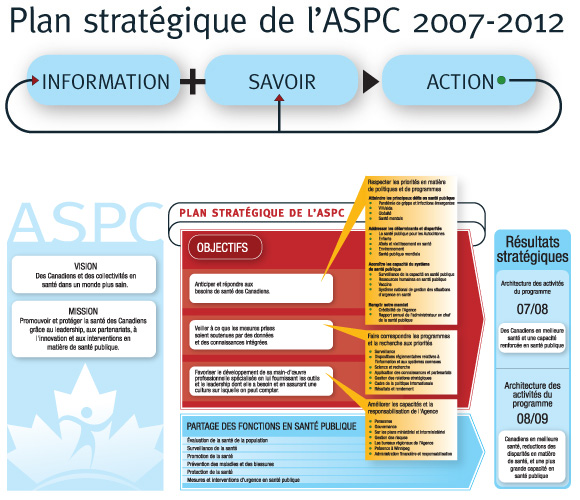 Plan strat&eacute;gique de l'ASPC 2007-2012