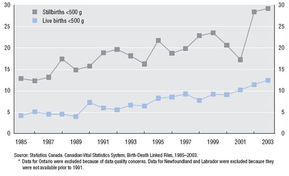 Rates of Live Births