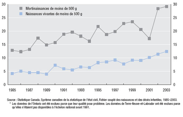 Taux de naissances vivantes de moins de 500 g et de mortinaissances de moins de 500 g