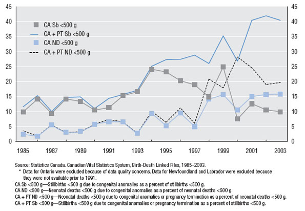 Cause- and birth weight-specific rates of stillbirth (Sb) <500 g and neonatal death (ND) <500 g