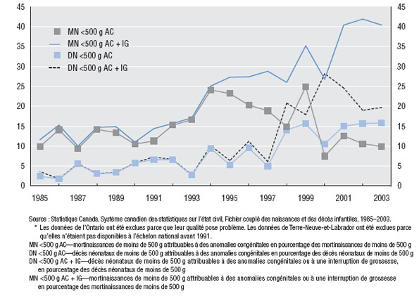 Taux de mortinatalit&eacute; de moins de 500 g et de d&eacute;c&egrave;s n&eacute;onataux (DN) de moins de 500 g,