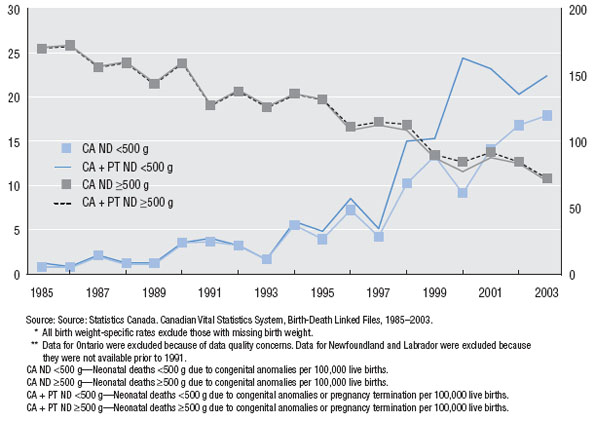 Cause- and birth weight-specific rates* of neonatal death (ND)
