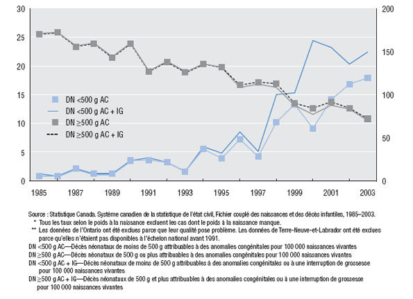 Taux de d&eacute;c&egrave;s n&eacute;onataux (DN), selon la cause et le poids &agrave; la naissance