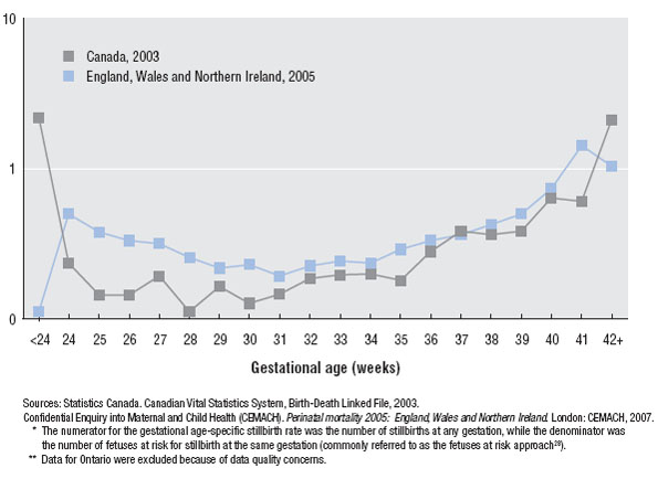Gestational age-specific stillbirth rates