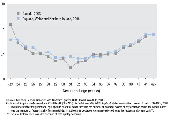 Gestational age-specific rates of neonatal death*