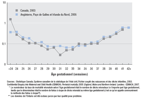 Taux de d&eacute;c&egrave;s n&eacute;onataux, selon l&rsquo;&acirc;ge gestationnel