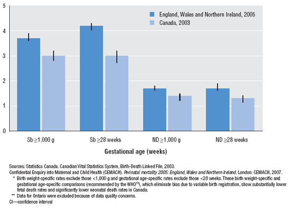 Gestational age- and birth weight-specific stillbirth and neonatal death rates