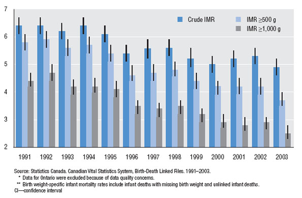 Temporal trends in infant mortality rates (IMR)