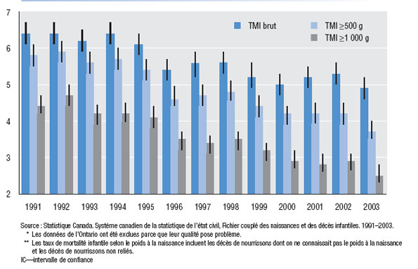 Tendances temporelles des taux de mortalit&eacute; infantile (TMI)