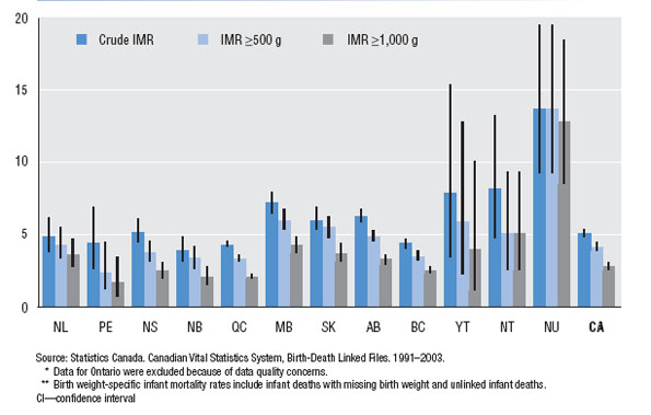 Rates of infant mortality (IMR), by province/territory