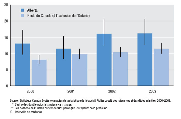 Taux de naissances vivantes de moins de 500 g