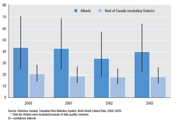 Rates of neonatal deaths <500 g due to congenital anomalies (CA) or pregnancy