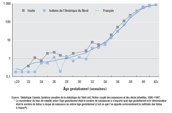 Taux de natalit&eacute; selon l&rsquo;&acirc;ge gestationnel*, selon le groupe d&eacute;mographique