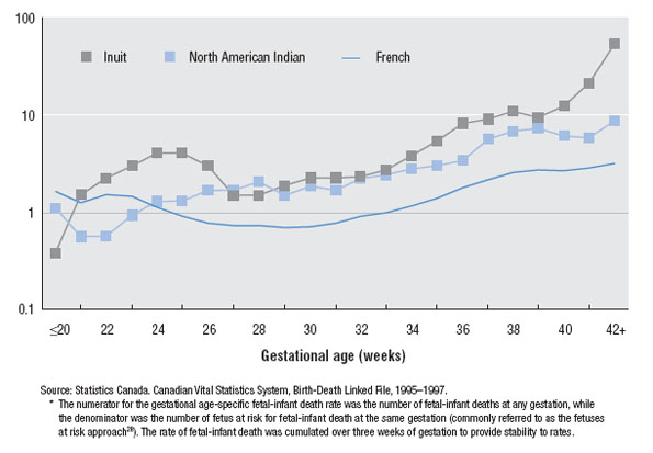Gestational age-specific rates of fetal and infant death,* by population group