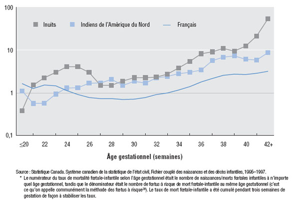 Taux de mortalit&eacute; foetale et infantile selon l&rsquo;&acirc;ge gestationnel*, selon le groupe d&eacute;mographique