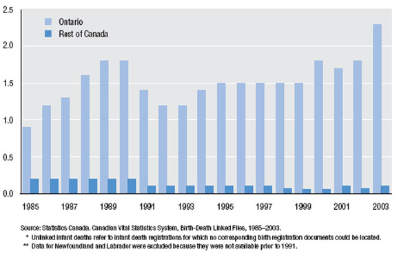 Frequency of unlinked infant deaths