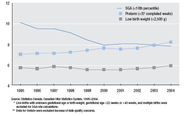 Rates of small-for-gestational-age (SGA) live birth, preterm birth and low birth weight