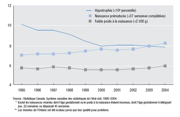 Taux de naissances vivantes hypotrophiques, de naissances pr&eacute;matur&eacute;es et de faible poids &agrave; la naissance