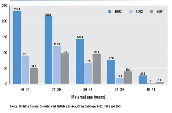 Age-specific live birth rates among females 20&ndash;44 years