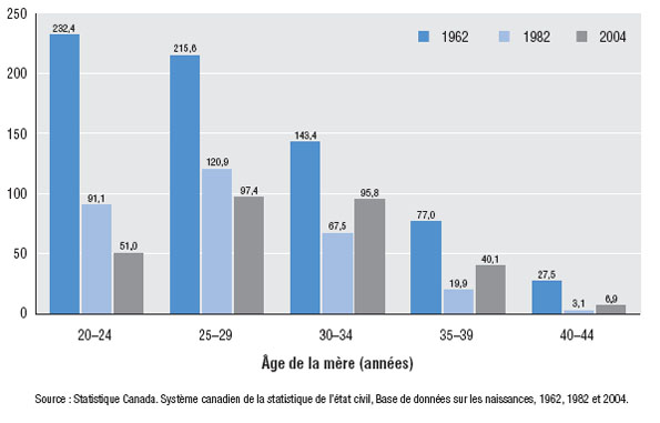 Taux de naissances vivantes, selon l’âge chez les femmes de 20 à 44 ans