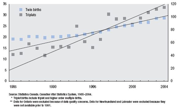 Temporal trends in the rates of twin and triplet births*