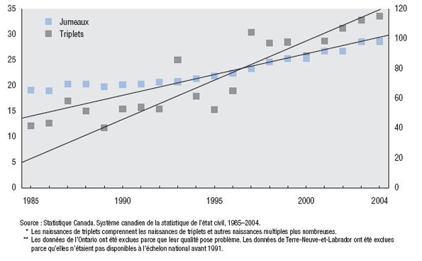 Tendances temporelles des taux de naissances de jumeaux et de triplets