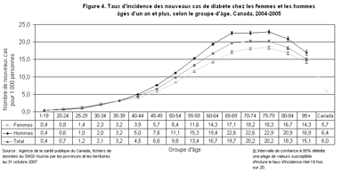 Figure 4. Taux d'incidence des nouveaux cas de diab�te chez les femmes et les hommes �g�s d'un an et plus, selon le groupe d'�ge, Canada, 2004-2005