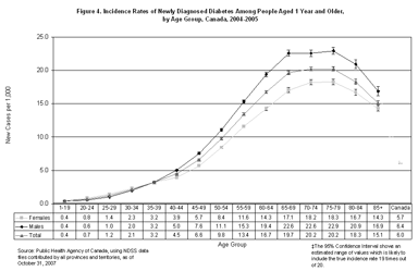 Figure 4. Incidence Rates of Newly Diagnosed Diabetes Among People Aged 1 Year and Older, by Age Group, Canada, 2004-2005