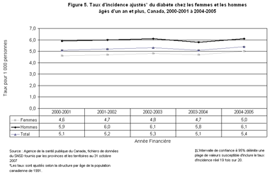 Figure 5. Taux d'incidence ajust�s* du diab�te chez les femmes et les hommes �g�s d'un an et plus, Canada, 2000-2001 � 2004-2005