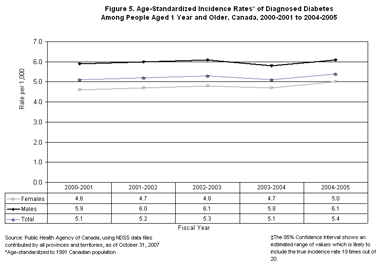 Figure 5. Age-Standardized Incidence Rates* of Diagnosed Diabetes Among People Aged 1 Year and Older, Canada, 2000-2001 to 2004-2005