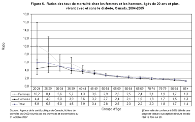 Figure 6.  Ratios des taux de mortalit� chez les femmes et les hommes, �g�s de 20 ans et plus, vivant avec et sans le diab�te, Canada, 2004-2005