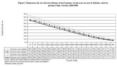 Figure 7. Esp�rance de vie chez les femmes et les hommes vivant avec et sans le diab�te, selon le groupe d'�ge, Canada, 2004-2005