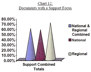 Chart 12: Documents with a Support Focus
