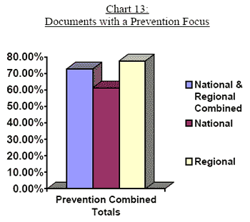 Chart 13: Documents with a Prevention Focus