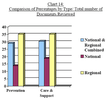 Chart 14:   Comparison of Percentages by Type/ Total number of Documents Reviewed