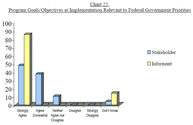 Chart 25: Program Goals/Objectives at Implementation Relevant to Federal Government Priorities