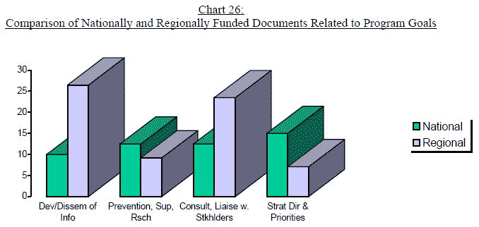 Chart 26: Comparison of Nationally and Regionally Funded Documents Related to Program Goals