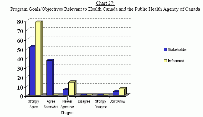 Chart 27: Program Goals/Objectives Relevant to Health Canada and the Public Health Agency of Canada