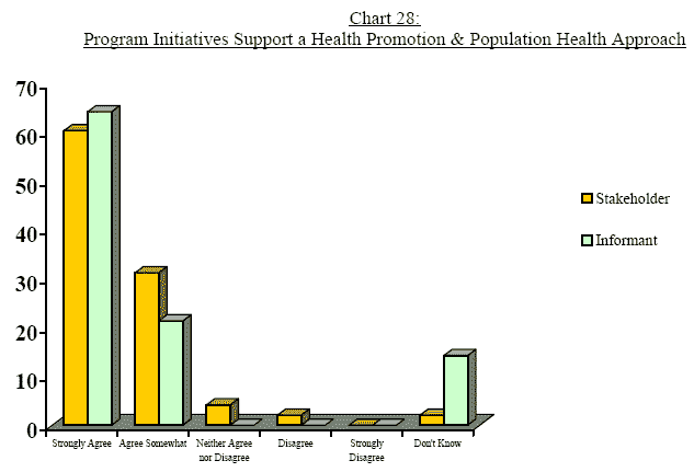 Chart 28: Program Initiatives Support a Health Promotion & Population Health Approach