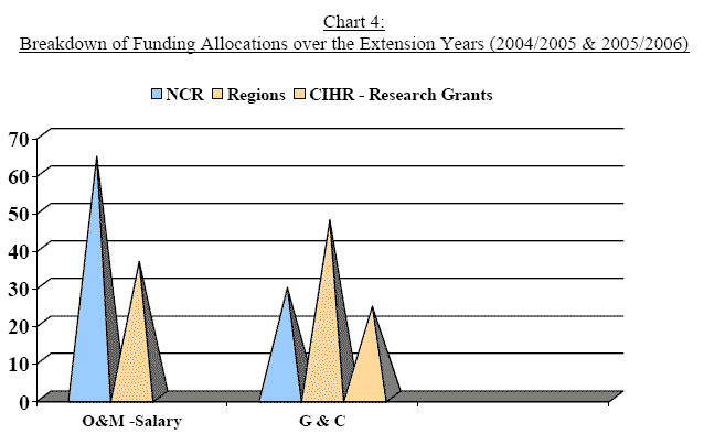 Chart 4: Breakdown of Funding Allocations over the Extension Years (2004/2005 & 2005/2006)
